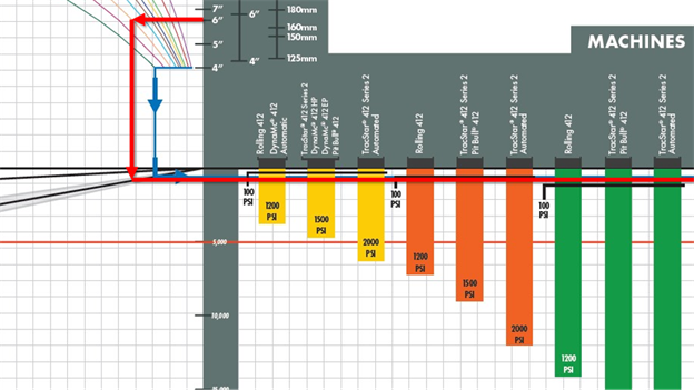 A chart with vertical colored bars labeled with different machine names and PSI values, over a gridded background. The chart also includes colored lines, arrows, and measurements at the top.