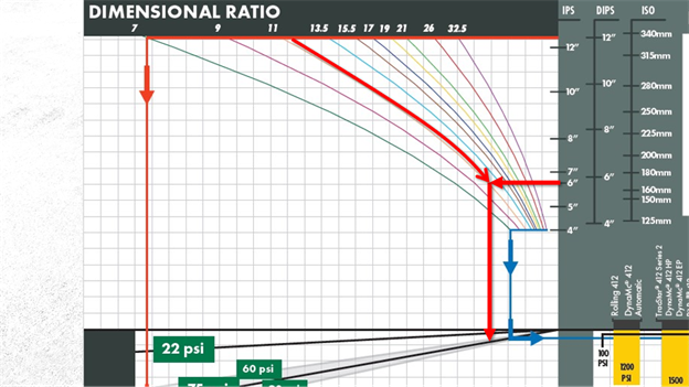 A chart showing dimensional ratios with colored curves, a vertical and horizontal axis labeled with measurements, and bold red and blue arrows highlighting data points. The chart background is a grid.