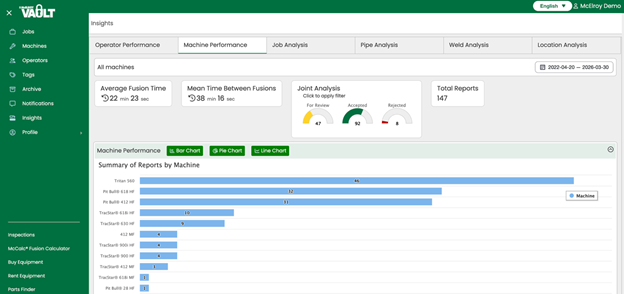 A dashboard showing machine performance data, including average fusion time, mean time between fusions, joint analysis, total reports, and a summary bar chart of reports by machine. Filters and navigation menus are visible on the left.