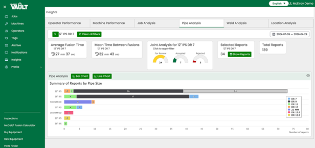 A dashboard displays pipe analysis data, including metrics like average fusion time, mean time between fusions, and joint analysis for 1 IPS or 2 IPS. Bar and line graphs show report counts by pipe size. Sidebar menu is visible on the left.