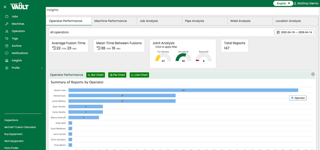 A dashboard displaying operator performance metrics, including average fusion time, mean time between fusions, joint analysis, and total reports. A bar chart below shows report counts per operator. Navigation menu is on the left.