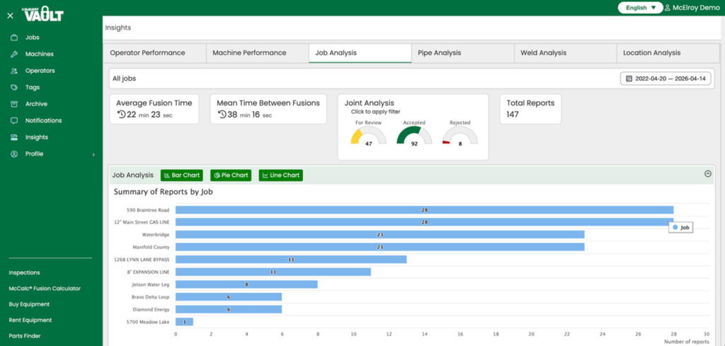 Dashboard showing job analysis metrics, including average fusion time, mean time between fusions, joint analysis, and total reports. A bar chart lists reports per job by operator. Navigation menu is on the left side.